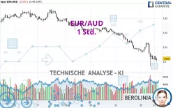 EUR/AUD - 1 Std.