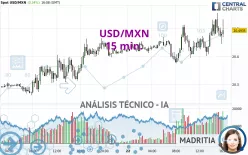 USD/MXN - 15 min.