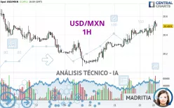 USD/MXN - 1 uur