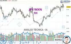 JPY/MXN - 1H