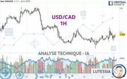 USD/CAD - 1H