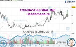 COINBASE GLOBAL INC. - Hebdomadaire