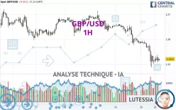 GBP/USD - 1H