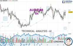 AUD/ZAR - 1H