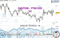 FANTOM - FTM/USD - 1 uur