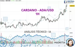 CARDANO - ADA/USD - 1 Std.