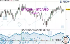 GITCOIN - GTC/USD - 1 uur