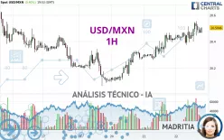 USD/MXN - 1H