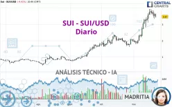 SUI - SUI/USD - Diario