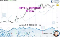 RIPPLE - XRP/USDT - 15 min.