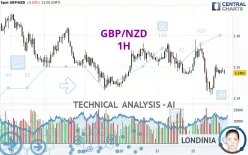 GBP/NZD - 1H