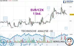 EUR/CZK - 1 uur