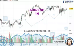 AUD/CNH - 1H