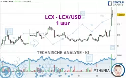 LCX - LCX/USD - 1 uur