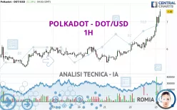 POLKADOT - DOT/USD - 1 uur