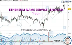 ETHEREUM NAME SERVICE - ENS/USD - 1 uur