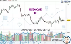 USD/CAD - 1 uur