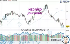 NZD/USD - Journalier