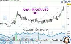 IOTA - MIOTA/USD - 1H