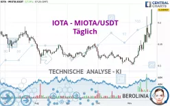 IOTA - MIOTA/USDT - Täglich