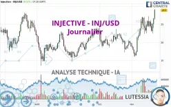 INJECTIVE - INJ/USD - Journalier