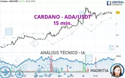 CARDANO - ADA/USDT - 15 min.