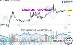 CRONOS - CRO/USD - 1 Std.