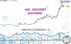 SUI - SUI/USDT - Journalier