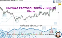 UNISWAP PROTOCOL TOKEN - UNI/USD - Diario