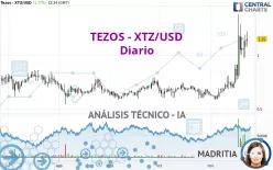 TEZOS - XTZ/USD - Diario