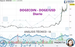 DOGECOIN - DOGE/USD - Diario