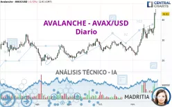 AVALANCHE - AVAX/USD - Diario