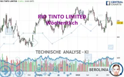 RIO TINTO LIMITED - Wöchentlich