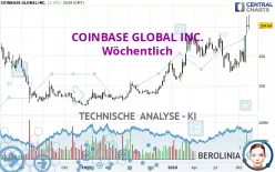 COINBASE GLOBAL INC. - Wöchentlich