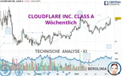 CLOUDFLARE INC. CLASS A - Wöchentlich