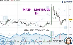 MATH - MATH/USD - 1H