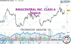 RINGCENTRAL INC. CLASS A - Täglich