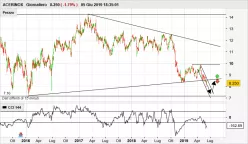 ACERINOX - Daily