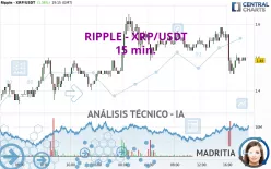 RIPPLE - XRP/USDT - 15 min.