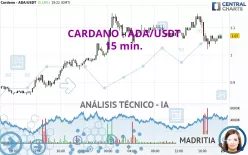 CARDANO - ADA/USDT - 15 min.