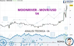 MOONRIVER - MOVR/USD - 1H