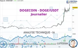 DOGECOIN - DOGE/USDT - Daily