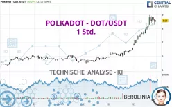 POLKADOT - DOT/USDT - 1 Std.