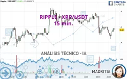 RIPPLE - XRP/USDT - 15 min.