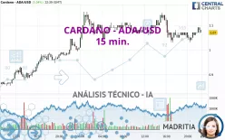 CARDANO - ADA/USD - 15 min.