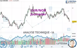 EUR/NOK - Journalier