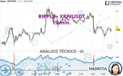 RIPPLE - XRP/USDT - 15 min.