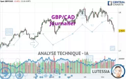 GBP/CAD - Dagelijks