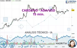 CARDANO - ADA/USD - 15 min.