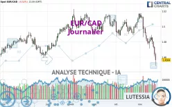 EUR/CAD - Dagelijks